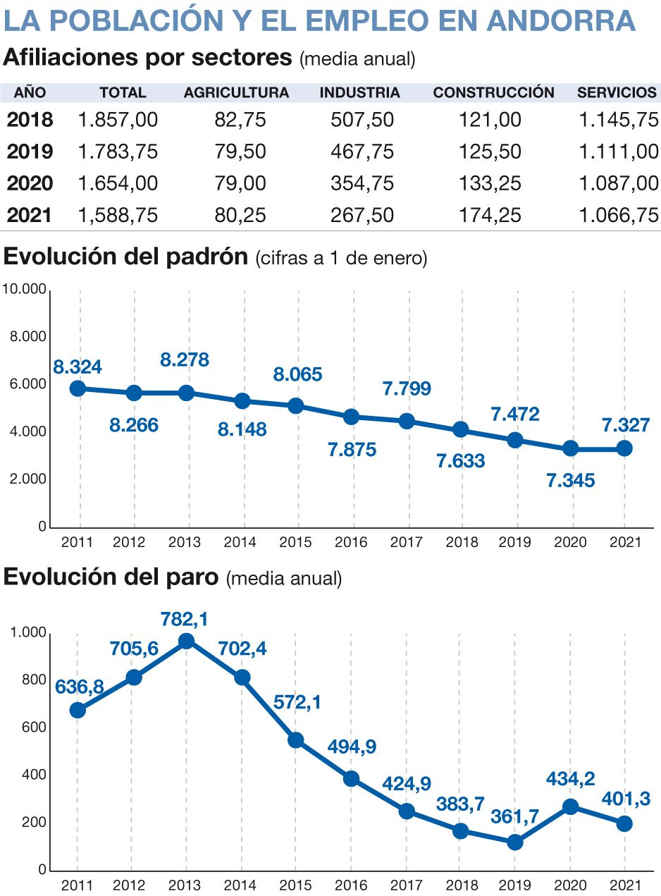Evolución de la población y el empleo en Andorra.