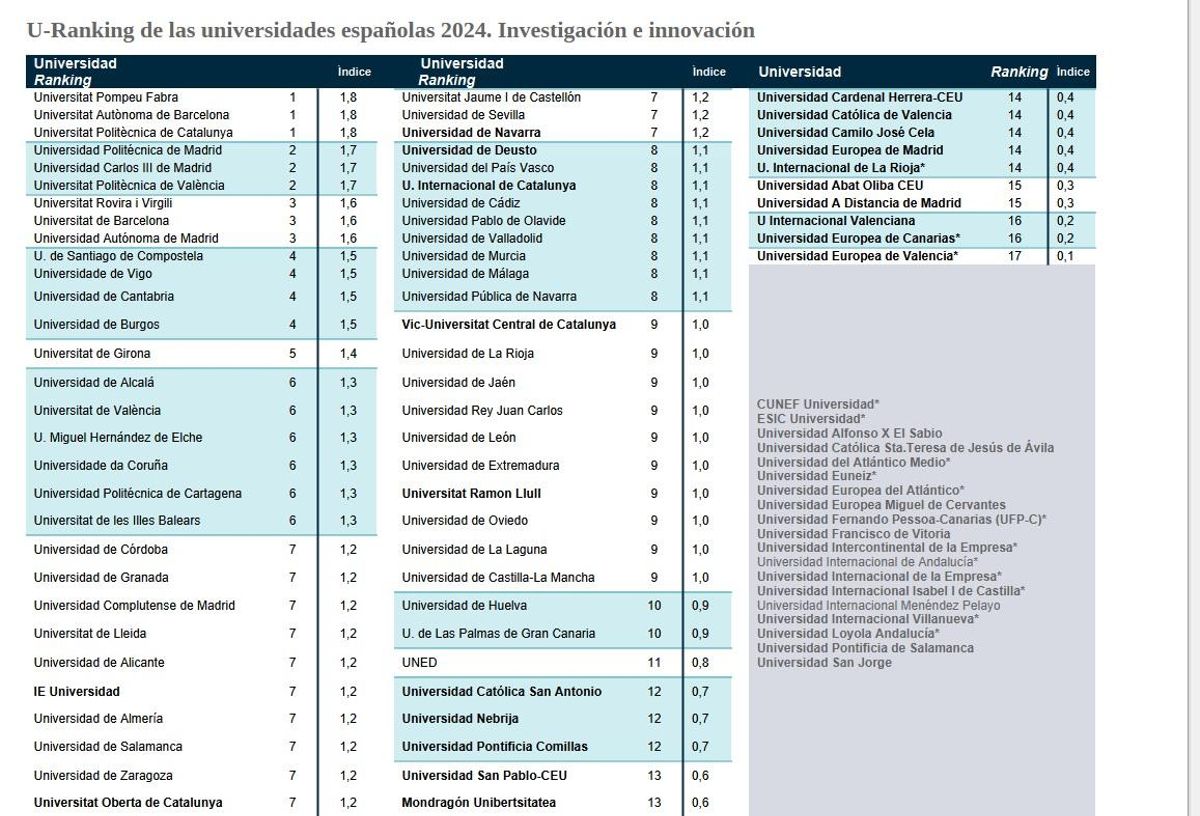 El ranking de innovación e investigación de U Ranking