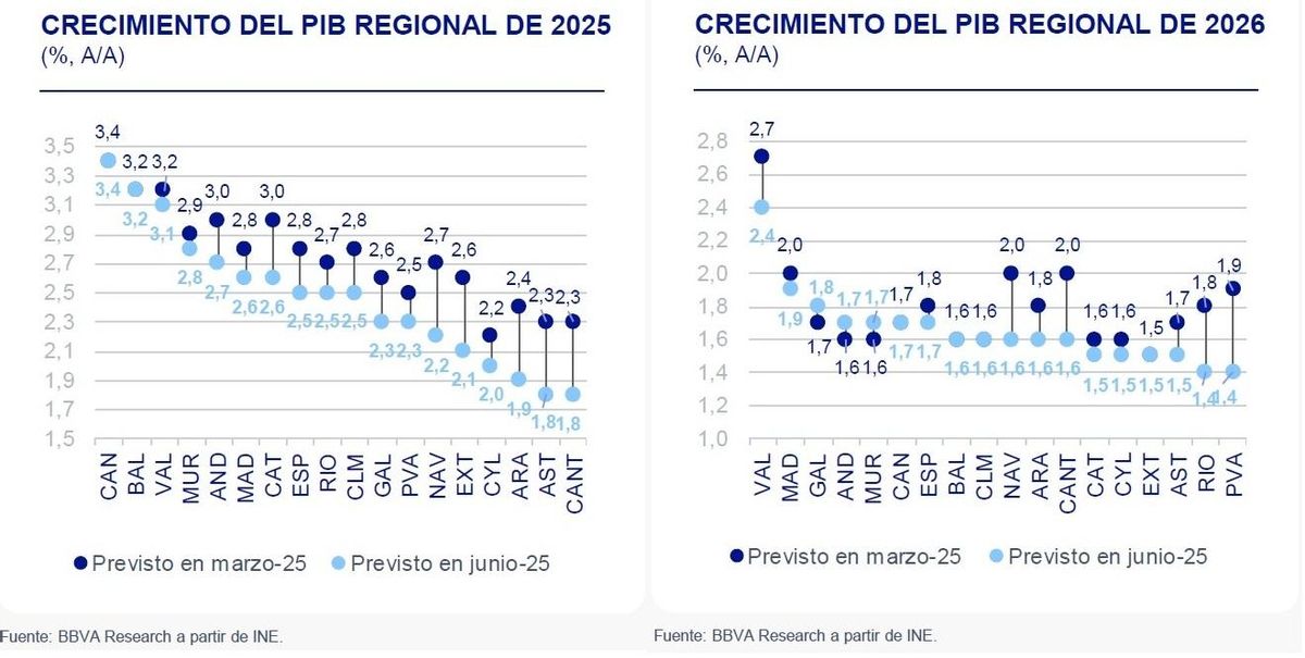 Crecimiento del PIB regional