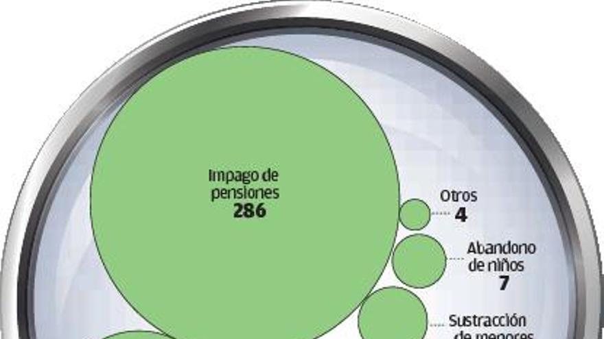 Bajan los impagos de pensiones a hijos, pero suben las peticiones para reducir su importe