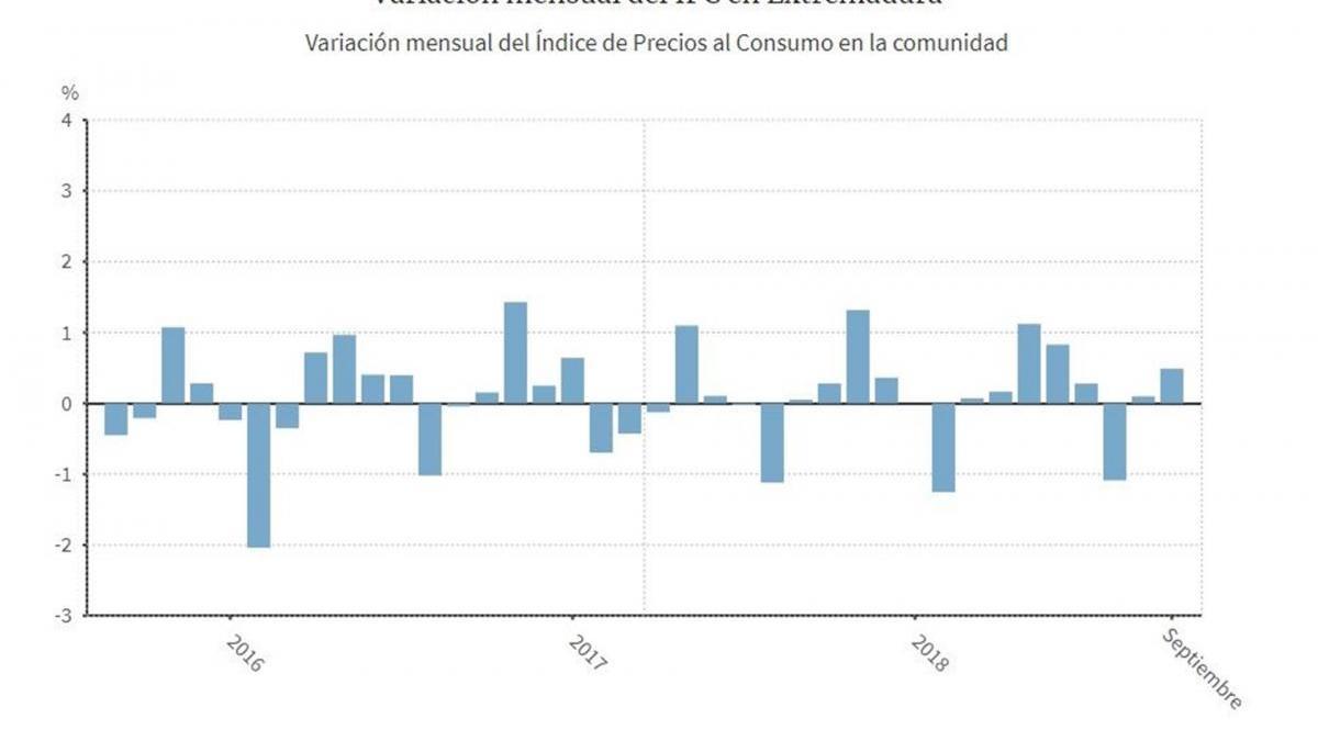 Los precios suben un 0,5% en septiembre en Extremadura