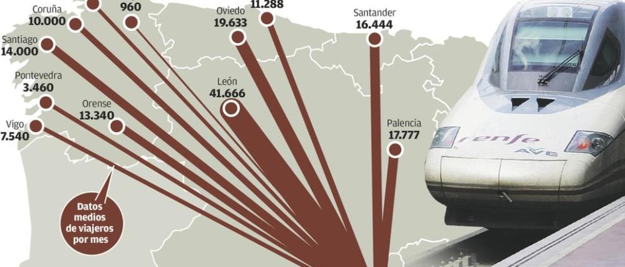 El AVE sobrevuela el Noroeste