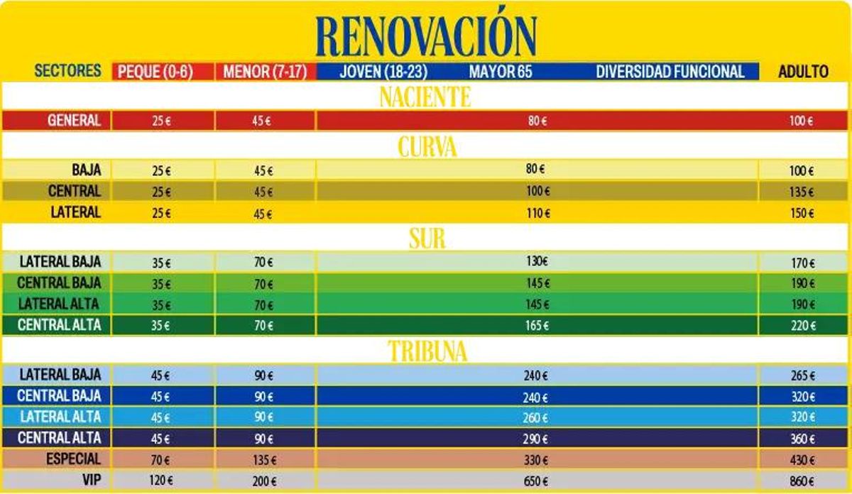 Tabla de precios de los carnés de renovación para los abonos de la 25-26.