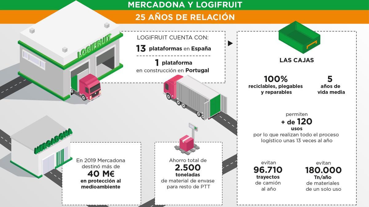 Mercadona consolida su modelo de logística sostenible