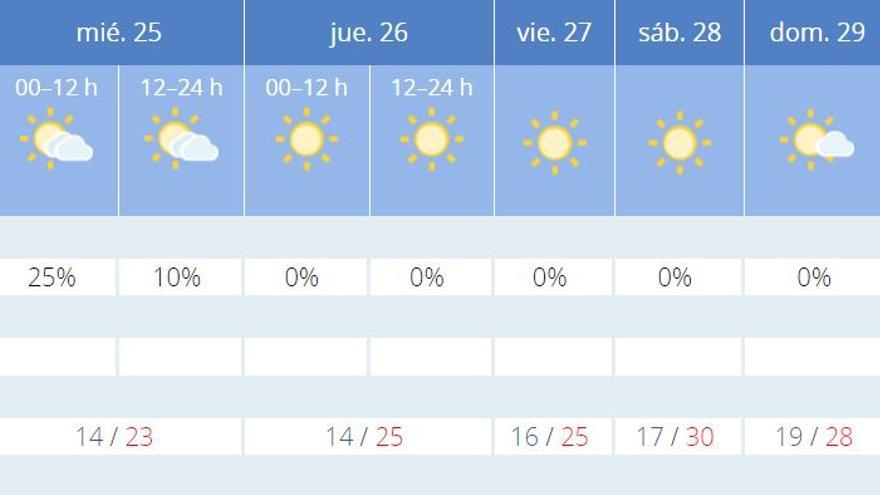 El tiempo en València para el resto de la semana según Aemet.es