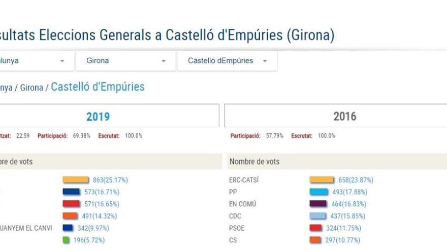 Els resultats electorals de Castelló.