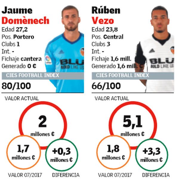 Informe: El precio del Valencia CF