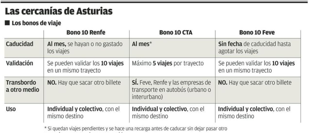 Los usuarios denuncian el caos del tren, con tres tarifas diferentes