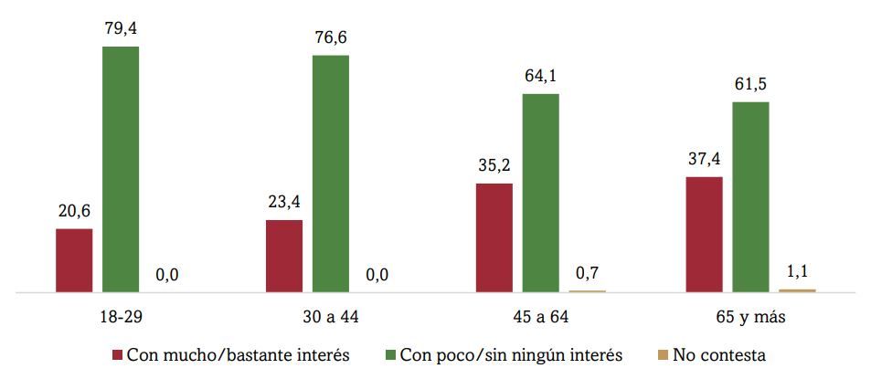 Grado de interés con el que se siguen las noticias en la campaña electoral, según edad.