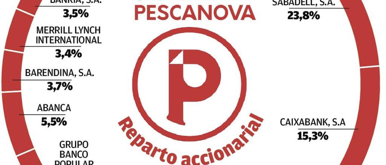 La banca inicia su salida de Pescanova con la venta de acciones de una entidad alemana