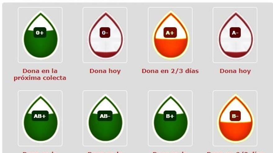 Estado de las reservas.