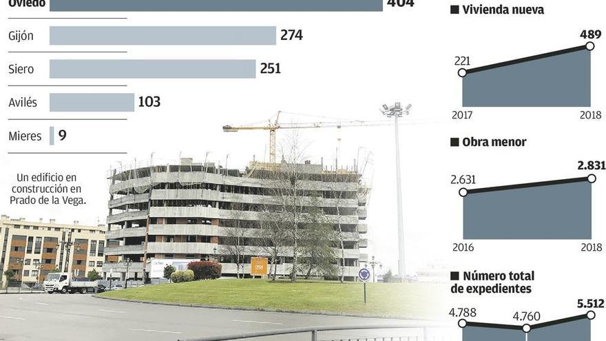 La construcción creció el 93% en Oviedo en 2018 y este año permanecerá estable