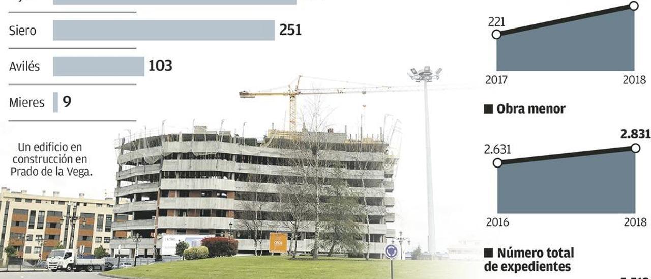 La construcción creció el 93% en Oviedo en 2018 y este año permanecerá estable