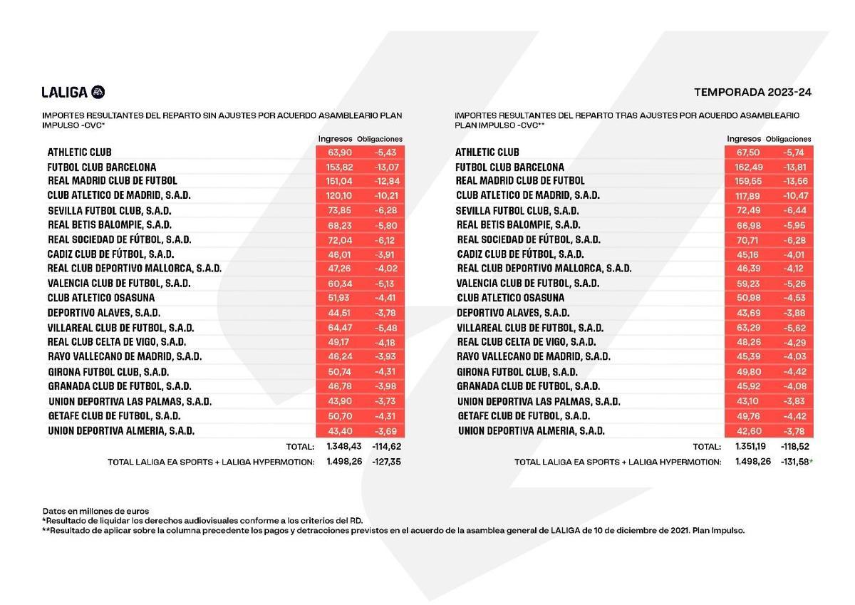 Ingresos de los clubes de LaLiga por derechos de TV en la temporada 2023/24.