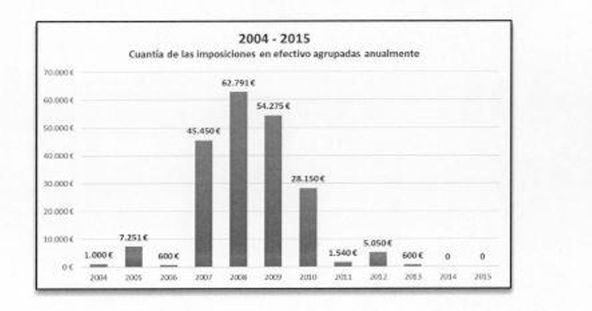 Gráfico de los ingresos en efectivo en las cuentas de Rafael Rubio, realizado por la Guardia Civil.