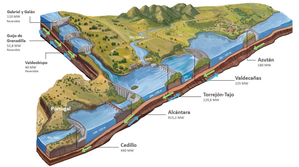 Gráfico del aprovechamiento energético del río Tajo.