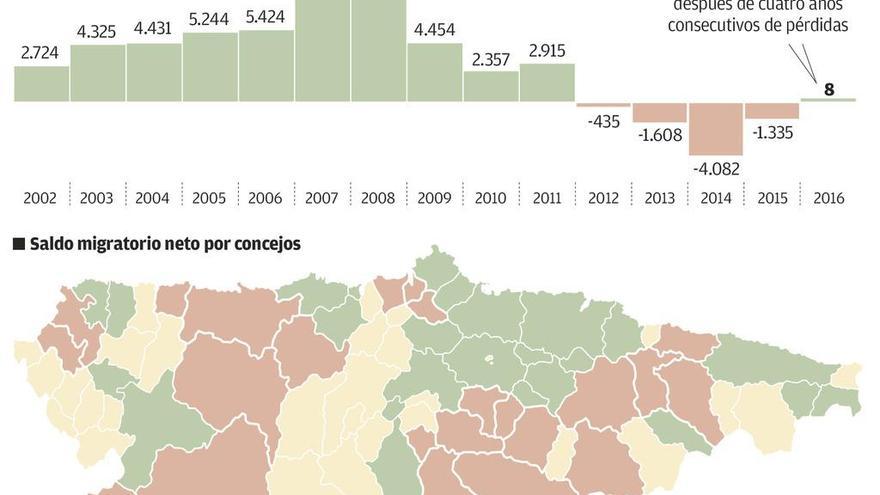 Asturias frena la sangría de las migraciones por primera vez desde 2011