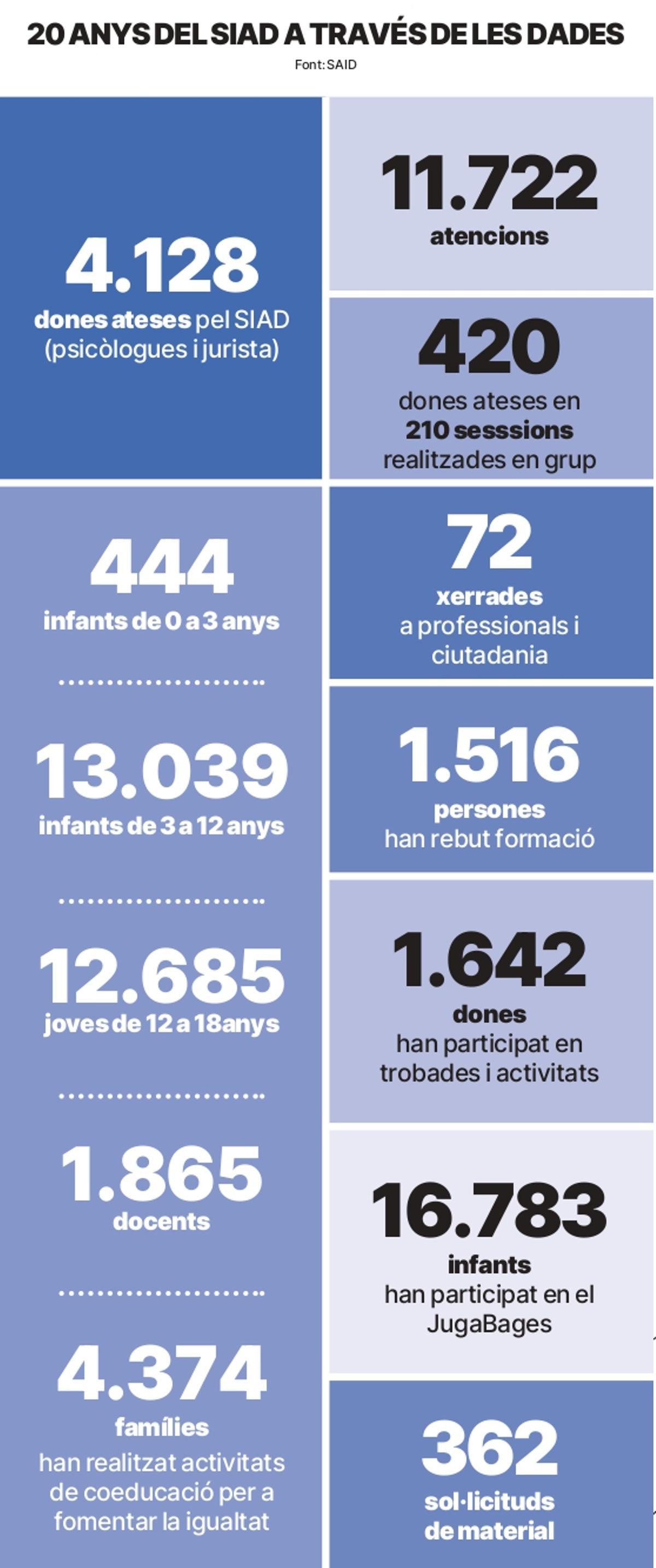 Dades SIAD de 2005 a 2025