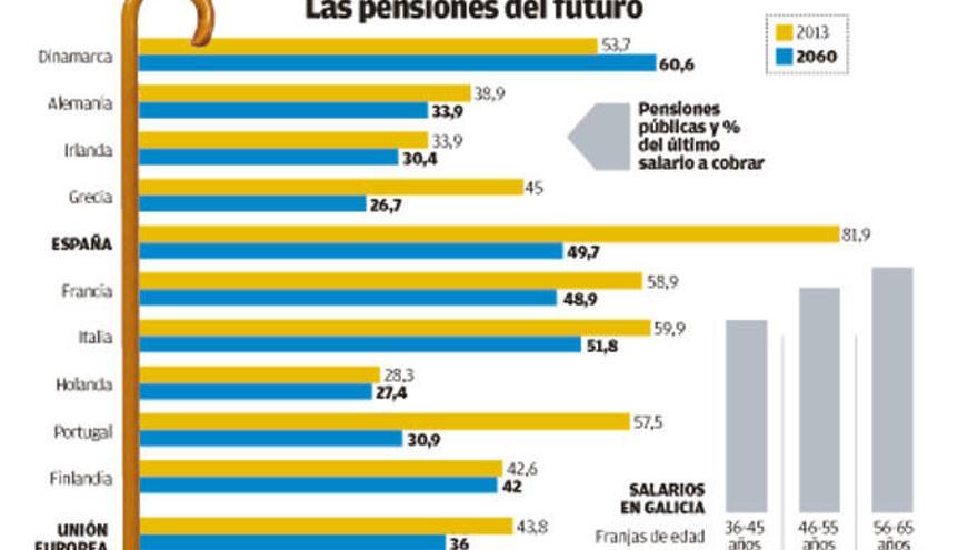 Los gallegos cotizan de media casi 30 años