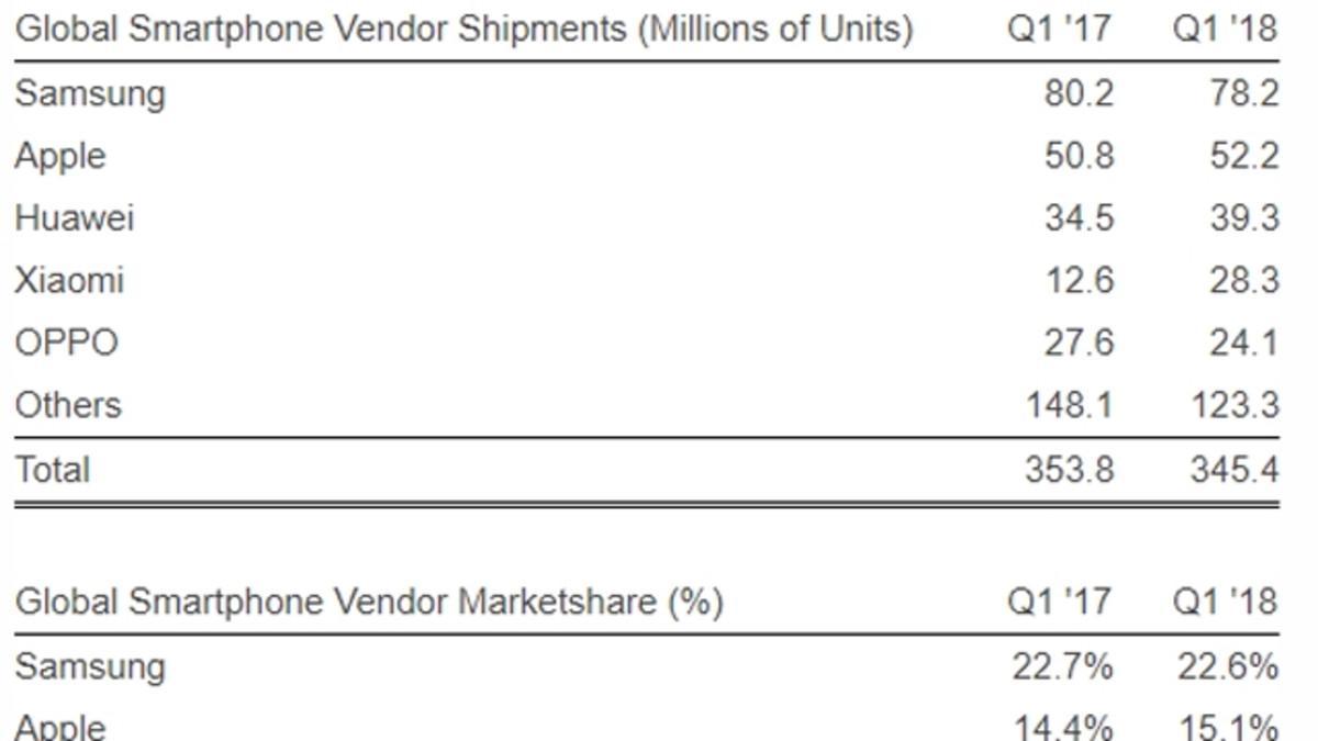 Xiaomi se asienta como el cuarto fabricante a nivel mundial