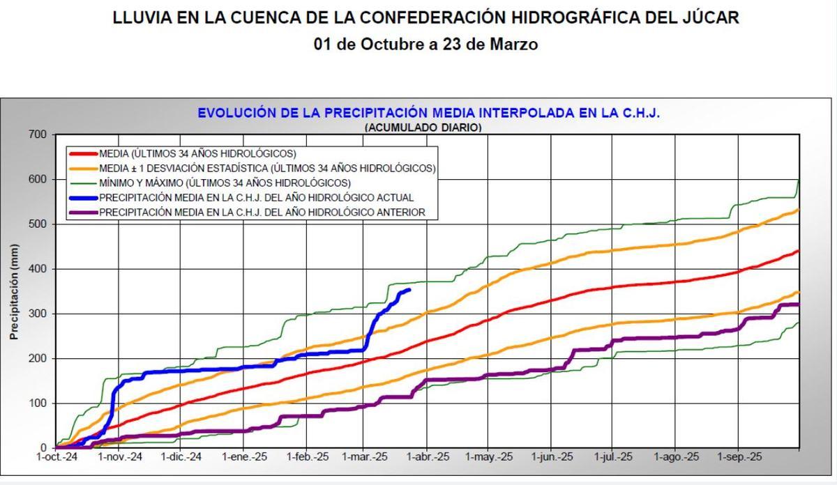 Registros de lluvia en la cuenca del Júcar desde octubre hasta marzo