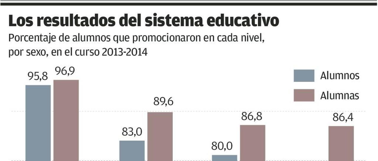 Las niñas ganan por goleada en clase