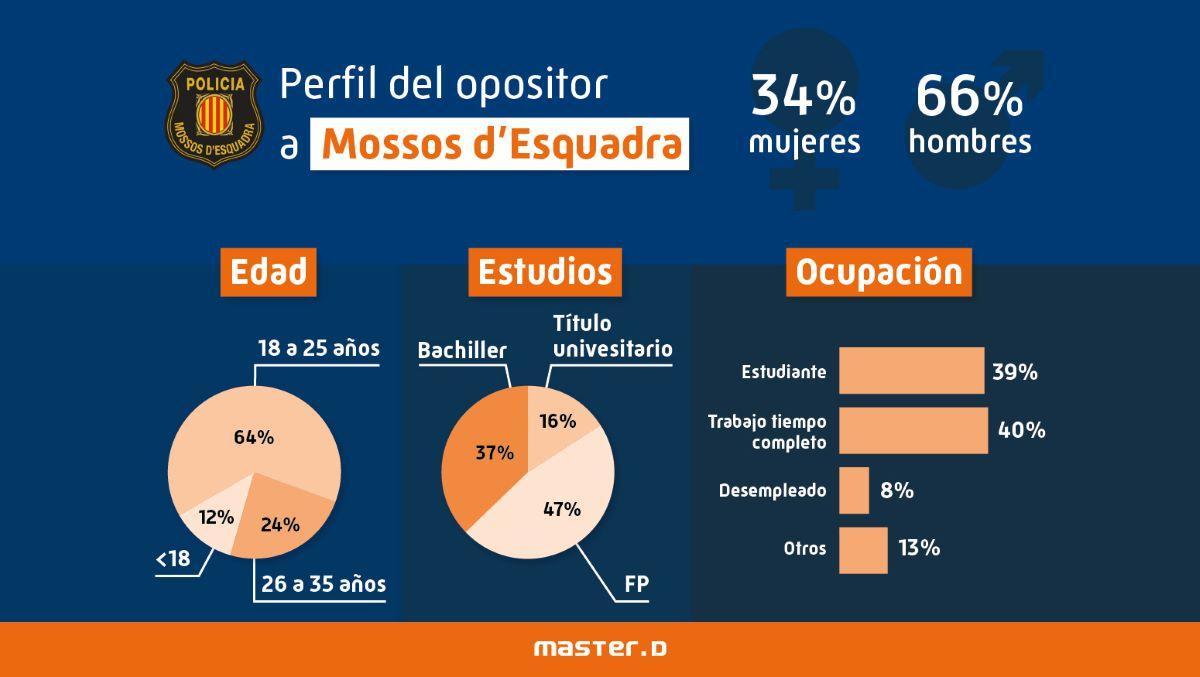 Perfil del opositor a Mosso d'Esquadra