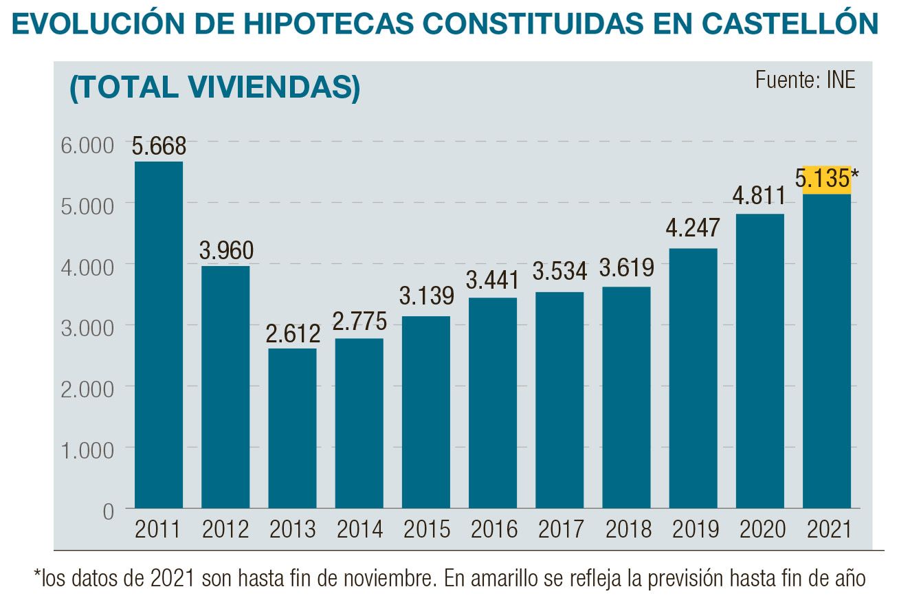 Evolución de hipotecas de viviendas en Castellón.