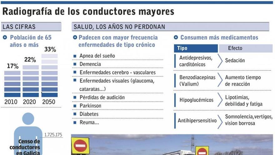 Tráfico manda a chequeo del Sergas a más de 200 conductores mayores, el doble que en 2015