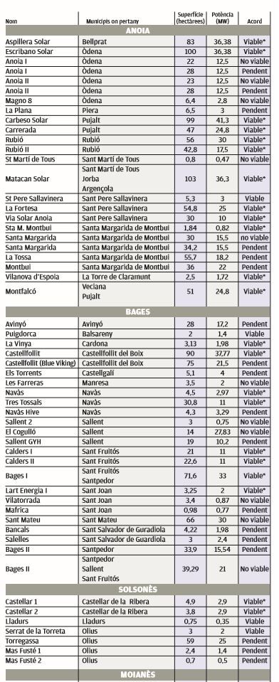 Projectes de parcs eòlics