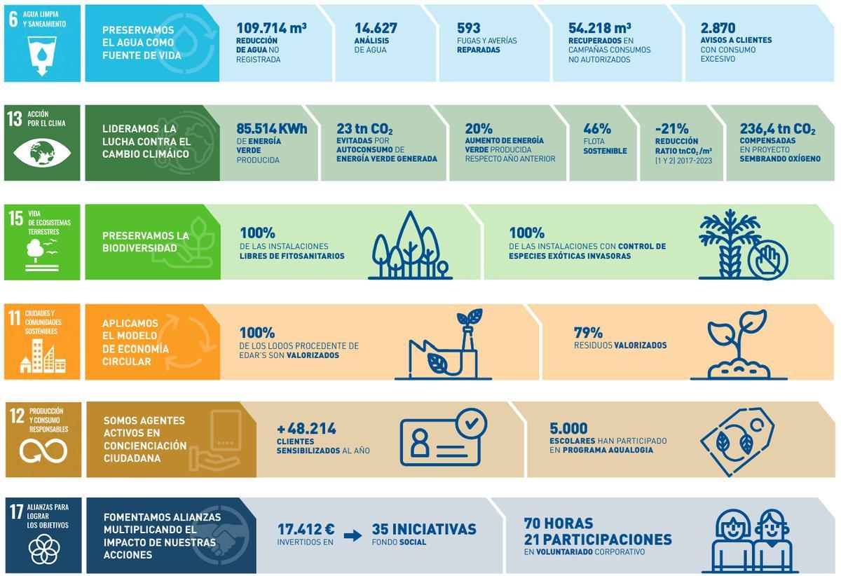 Con su actividad diaria, Aquara contrinuye a alcanzar varios ODS de los planteados en la Agenda 2030.