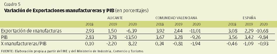 CUADRO 5 | Variación de Exportaciones manufactureras y PIB (%)