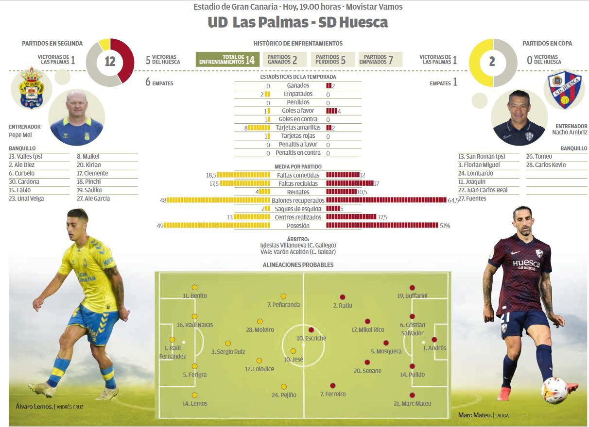 Infografía del encuentro UD Las Palmas - SD Huesca