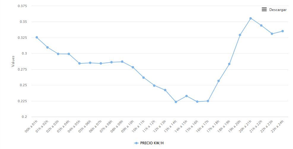 Gráfica del precio de la luz en Canarias el domingo 27 de marzo de 2022´.