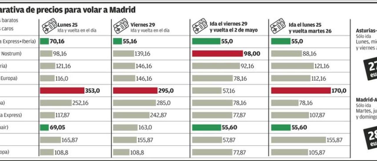 Asturias pasa a tener los vuelos a Madrid más baratos: 27 euros