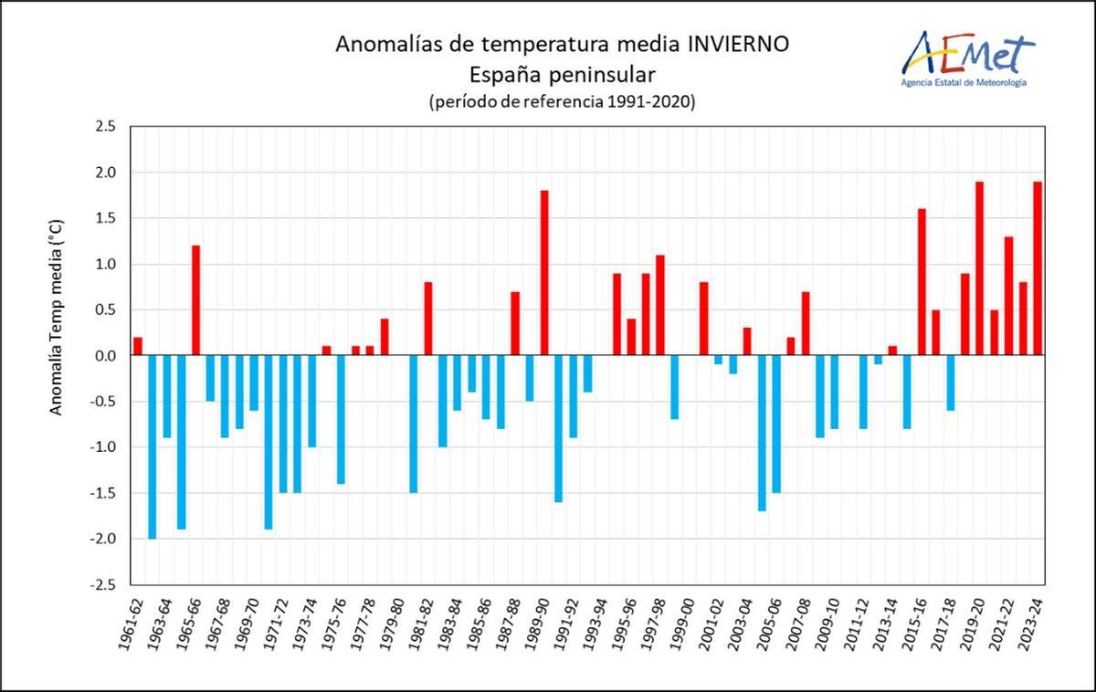 Anomalías de temperatura media en invierno en España peninsular.