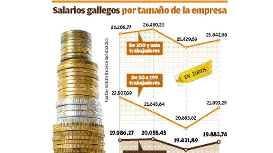 Las pymes gallegas pagan hasta 9.400 euros al año menos que las grandes corporaciones