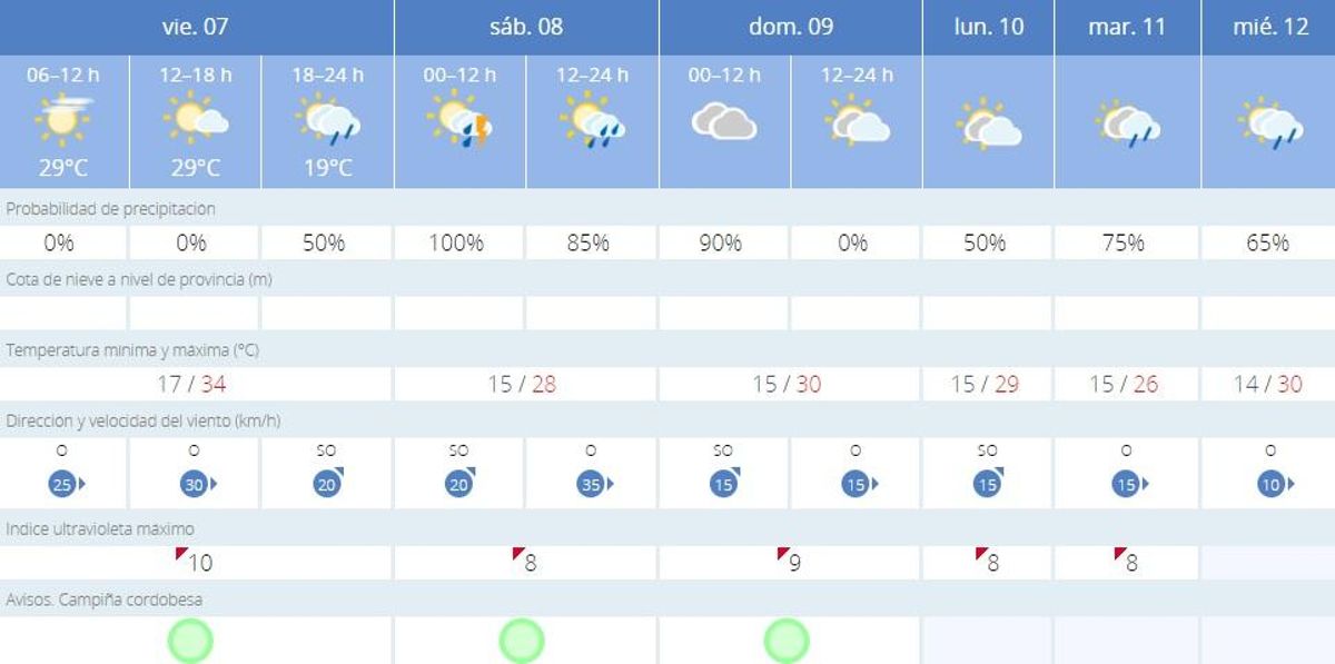 El tiempo en Córdoba.