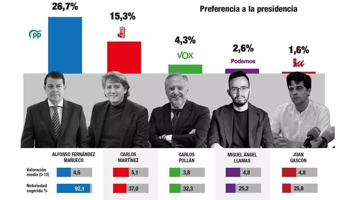 Encuesta GESOP para La Opinión de Zamora.