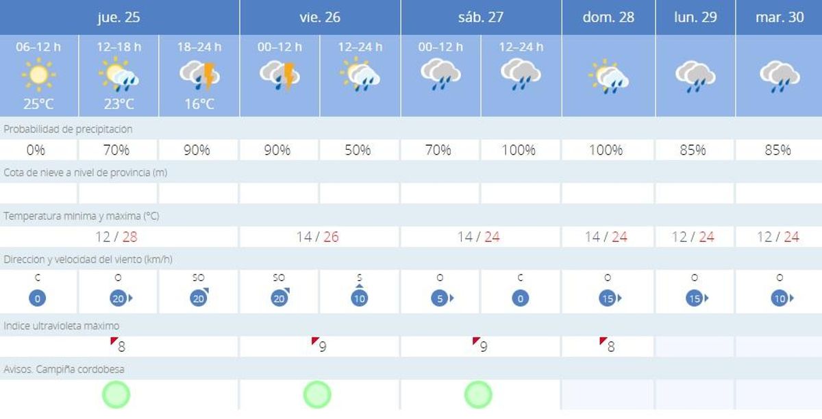 El tiempo en Córdoba.