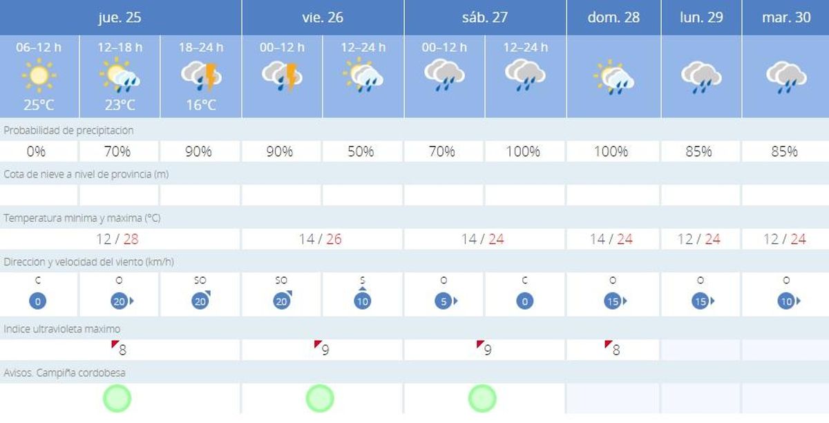 El tiempo en Córdoba.