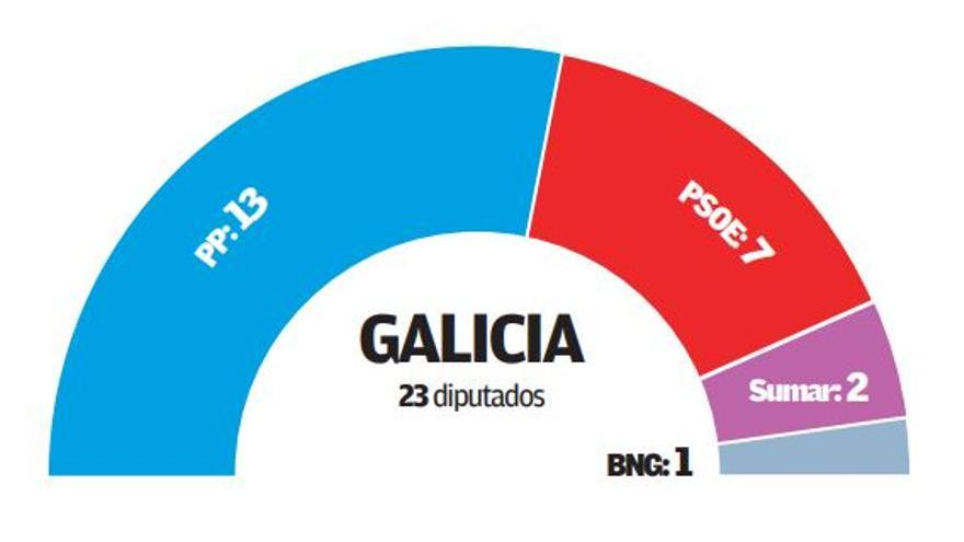 Resultados en Galicia