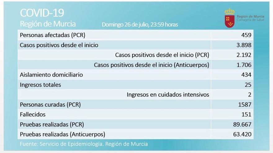 La Región tiene 44 casos positivos más y 6 ingresos más de Covid-19