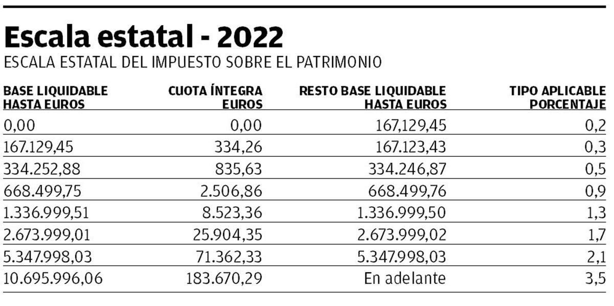 Escala estatal - 2022, Escala estatal del Impuesto sobre el Patrimonio