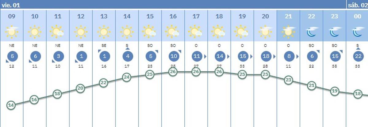 Prediccion para hoy en Córdoba.