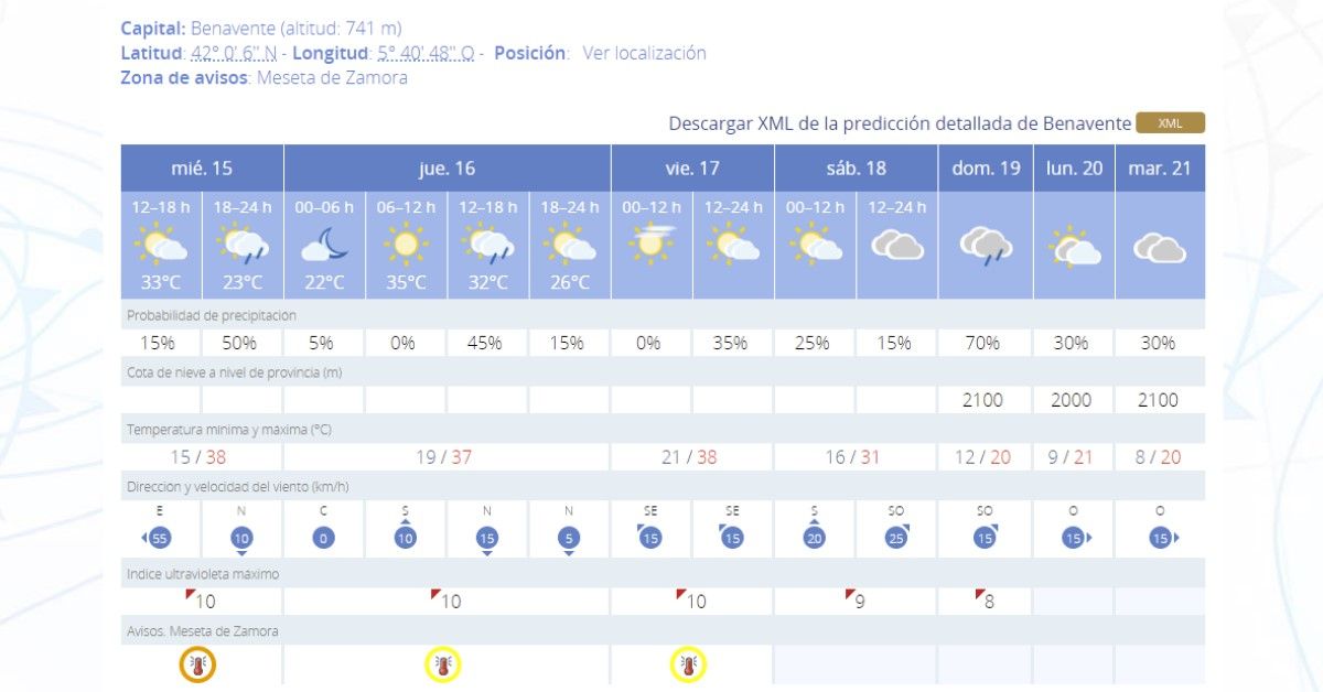 Pronóstico de la Agencia Estatal de Meteorología antes y después de las seis de la tarde en Benavente.