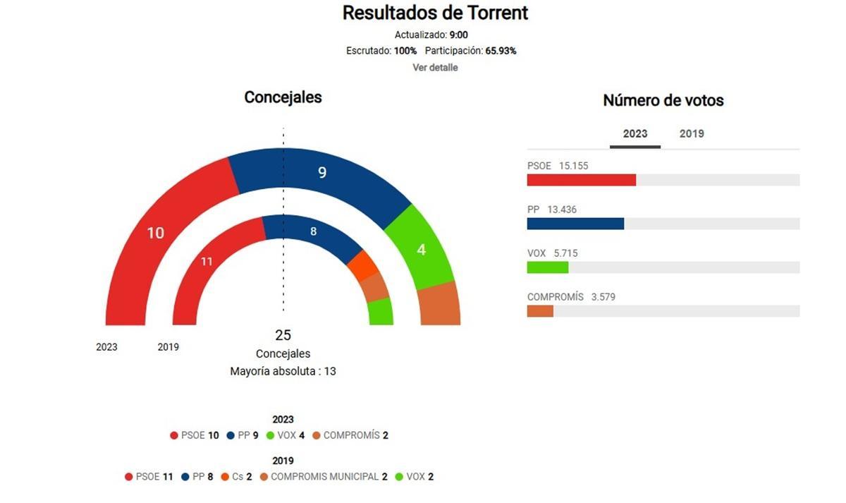 Resultados elecciones Torrent 2023.