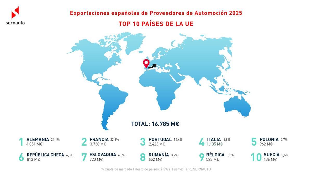 Exportaciones españolas de Proveedores de Automoción en 2025