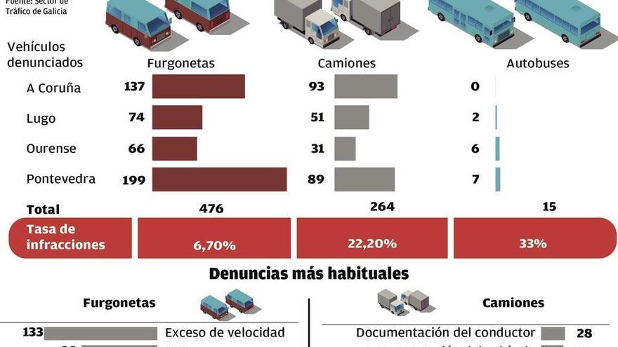 La Guardia Civil multa en cada jornada a más de 100 conductores de furgonetas, camiones y buses