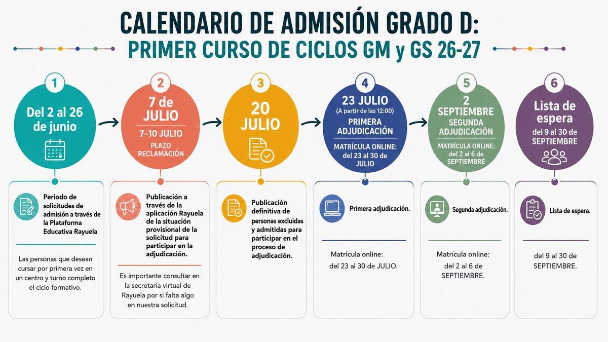 Calendario de admisión de grados medio y superior en Extremadura.